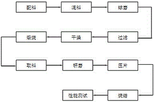 ZrB2陶瓷的制备方法