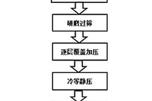 碲化铋基织构化块体热电材料的制备方法
