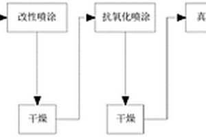 涂覆有抗氧化抗冲击涂层的碳纤维保温材料的制备方法