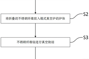 折叠法制备大尺寸烧结毡的方法