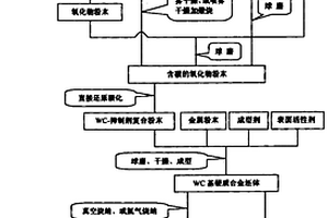 碳化钨-抑制剂复合粉末及其超细硬质合金的制备方法