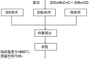 ZrB2-SiC复合陶瓷的制备方法