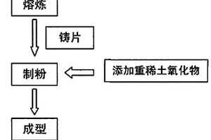 铸锭改铸片添加重稀土氧化物制备低成本钕铁硼的方法