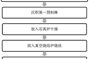 大尺寸光纤预制棒的制造方法