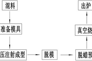 硬质合金坯料低压成型工艺