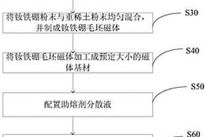 提高烧结钕铁硼矫顽力的渗透方法