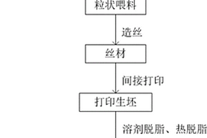 低成本不锈钢间接增材制造方法