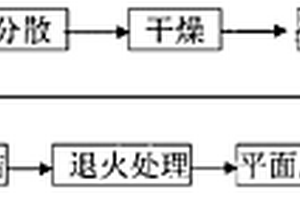 Nd-YVO4透明激光陶瓷材料的制备方法