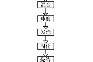 蛋白质发泡制备生物医用可降解多孔锌的方法