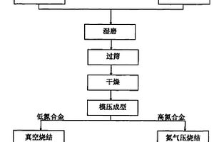 高耐磨TI(C,N)基金属陶瓷刀具及其制备