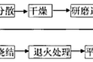 含镧系稀土和钪的YVO4透明激光陶瓷的制备方法