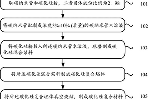 碳化硅复合材料及制备方法