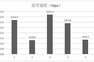 晶须增韧氧化锆陶瓷的制备方法