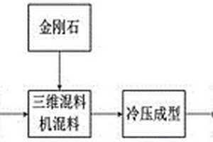 金刚石锯片刀头的制备方法