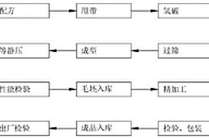 烧结钕铁硼磁性材料的生产工艺