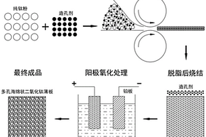 三维二级多孔海绵状二氧化钛薄板及其制备方法