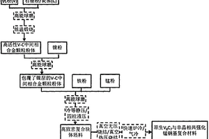 原位V<Sub>8</Sub>C<Sub>7</Sub>颗粒与铁基非晶合金协同强化锰钢基复合材料及其制备方法