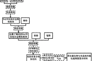 原位TiC颗粒与大比例非晶合金共强化锰钢基复合材料及其制备方法