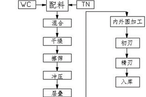 硬质合金圆盘刀的成型工艺