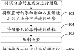 铁氧体材料、制备方法及共模电感器