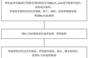 Ho离子参杂倍半氧化物透明陶瓷及其制备方法