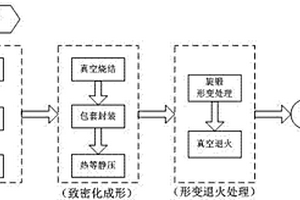 通过旋锻形变提高钒铬钛合金综合力学性能的方法