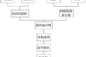 制备泡沫钢的方法