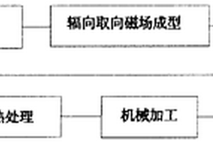 高均匀辐向取向钕铁硼永磁环及制备方法