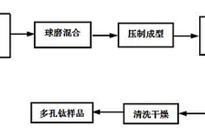 基于TiH<Sub>2</Sub>添加CaO制备多孔钛及钛合金的方法