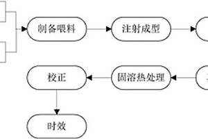 新型注射成型不锈钢零件及其制备方法