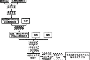 原位NbC颗粒与铁基非晶合金协同强化锰钢基复合材料及其制备方法