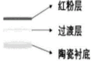 多层复合荧光陶瓷及制备方法