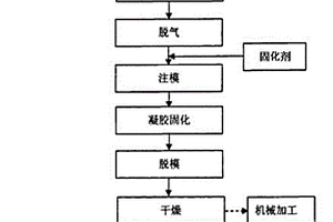 凝胶注模成型制备陶瓷基金属陶瓷的方法