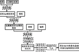 原位TaC颗粒与铁基非晶合金协同强化中高锰钢基复合材料及其制备方法