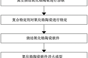 用于滑板砖的烧结高密度二氧化锆陶瓷的制备方法