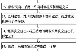 新型反应烧结SiC陶瓷材料及其制备方法