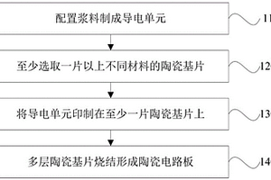 多层陶瓷电路板制备方法
