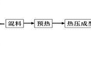 高速铁路受电弓炭基滑板材料及其制备方法