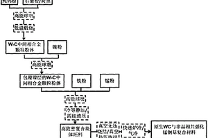 原位WC颗粒与铁基非晶合金相协同强化锰钢基复合材料及其制备方法