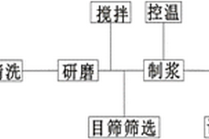 化工用多色度颜料配方及制作方法