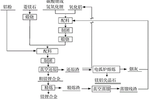 铝热还原生产镁锂合金副产镁铝尖晶石的方法