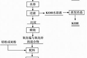 废锌锰电池的回收利用方法