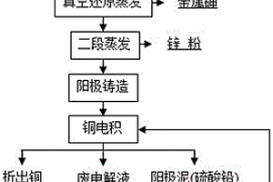 湿法炼锌砷盐净化钴镍渣的综合回收方法