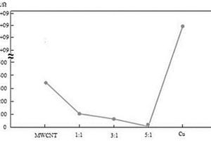 利用铜纳米线/碳纳米复合材料制备导电泡棉的方法