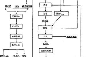 白云石生产金属镁的工艺方法