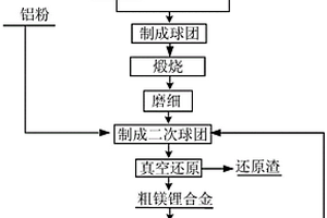 真空铝热还原生产镁锂合金的方法