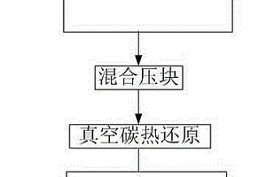 真空碳热还原制备金属铅粉的方法