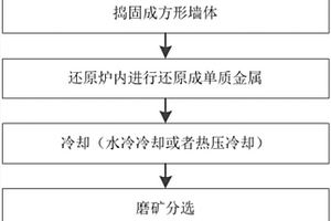 利用焦化厂还原炉还原金属氧化矿物的方法