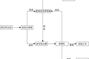 重碱滤液稠厚工艺