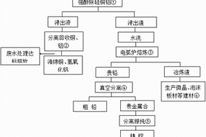 含贵金属冶炼废渣的综合处置利用方法